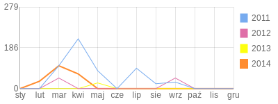 Wykres roczny blog rowerowy tabint.bikestats.pl